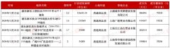 浦東兩日賣地169億元！世