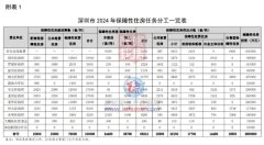 深圳2024年住房發展計劃：