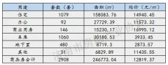 上周濟南新建商品房網簽