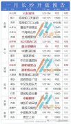 1月長沙23盤預計入市！5個