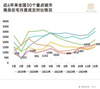 12月樓市“翹尾”收官 預