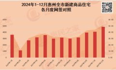 四連漲翹尾！12月新房成交