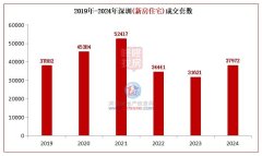 2024年深圳房地產市場分析