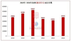 2024年深圳房地產市場展望