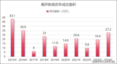 2024年南開新房共成交27.