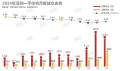 連續三個月放量 2024年深圳