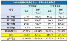 成交83850套！2024年惠州樓