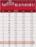 東莞的房租還在跌......