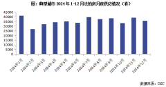 12月法拍房新增掛拍3.6萬套