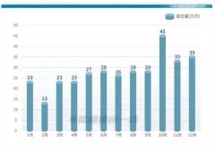 昆明新房3個月成交113萬平