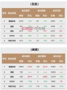 量價齊跌！開年首周 福州