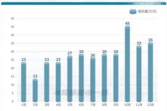 同比上漲36%！過去3個月