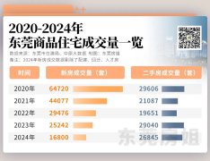 2024年的東莞樓市進入存量
