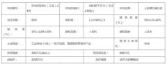 溢價112%！福州聯東金慧斥