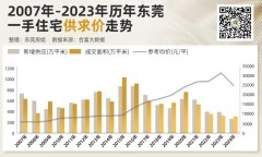 2024年東莞新房成交面積