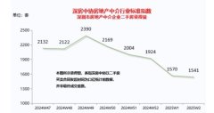 深圳二手房錄得量微降 在