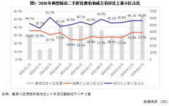 12月二手房市場交易放量