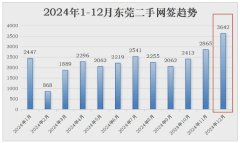 東莞二手創新高了！