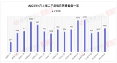 1月15日上海樓市成交數據