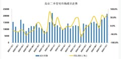 北京二手房成交活躍 單月