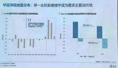 甲級辦公樓市場2024年租金