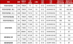 唐鎮板塊2025年新房市場展