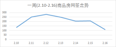 上周濟南新建商品房網簽