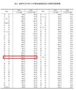 1月武漢市新建商品住房價