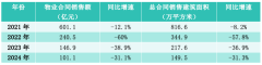 首月銷售額下滑18.7% 紅利
