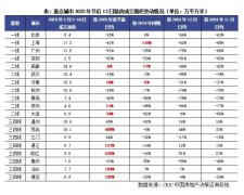 重點城市的房地產市場正
