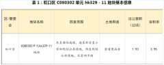 上海土拍4宗地塊均溢價(jià)成