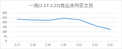 濟南新房周網簽量漲0.48
