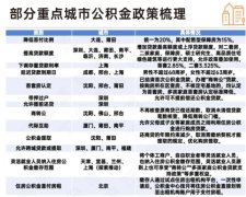 多地調整公積金政策 靈活