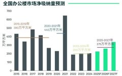 2025年，國內主要城市辦公