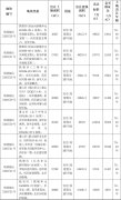 杭州市掛牌8宗宅地 將于