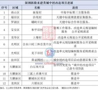 深圳城中村改造：首批項(xiàng)