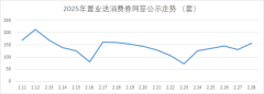 濟南2025年置業消費券熱度