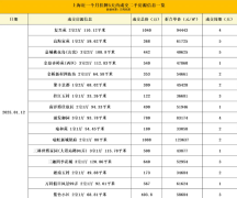 1天成交不是夢！上海熱門