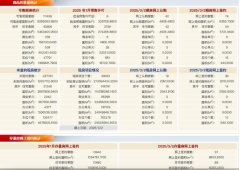 3月2日北京新房網簽109套、