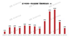 2月深圳樓市賣出6161套住宅
