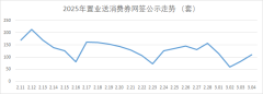 截至3月4日，濟南超2800人