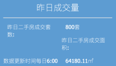 3月4日上海二手房成交數據