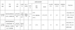 濱海新城推11.99畝商地 樓