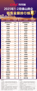 1-2月佛山房企銷售格局揭