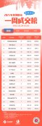 周銷5.78億創紀錄，首鋼?