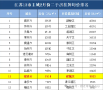 江蘇13市2025年2月房價行情