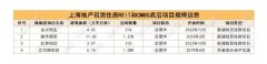 上海地產住房租賃的“資