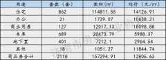862套！上周濟(jì)南新建商品