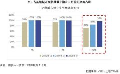 2025預供地：規?？s量35.
