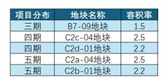 浦開集團房產項目新動向